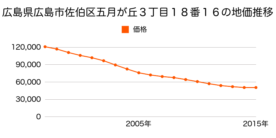 大分県佐伯市大字海崎字塚田８７３番外の地価推移のグラフ