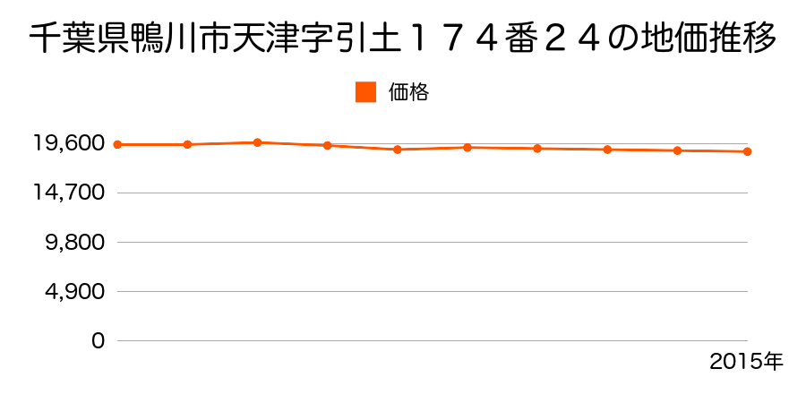 千葉県鴨川市小湊字田町８８番の地価推移のグラフ
