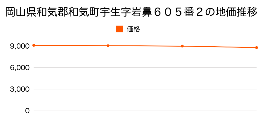 岡山県和気郡和気町宇生字岩鼻６０５番２の地価推移のグラフ
