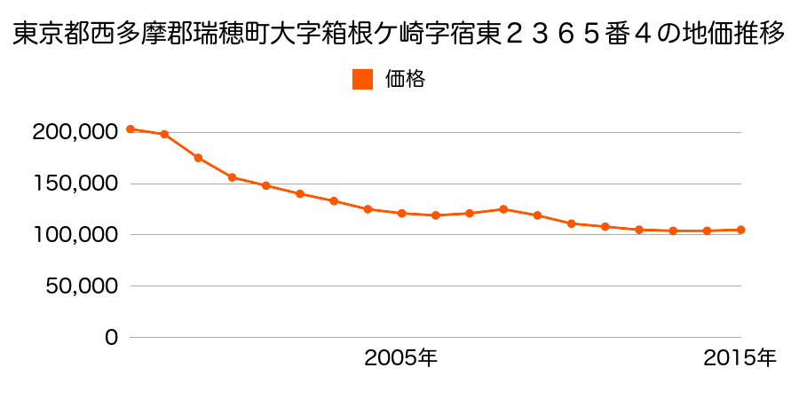 東京都西多摩郡瑞穂町大字箱根ケ崎字宿東２３６５番４の地価推移のグラフ