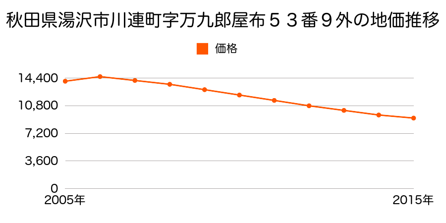 秋田県湯沢市横堀字塞ノ神１７番５の地価推移のグラフ
