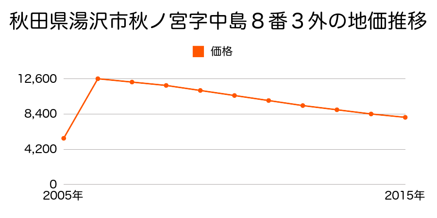 秋田県湯沢市下院内字常盤町１８番の地価推移のグラフ