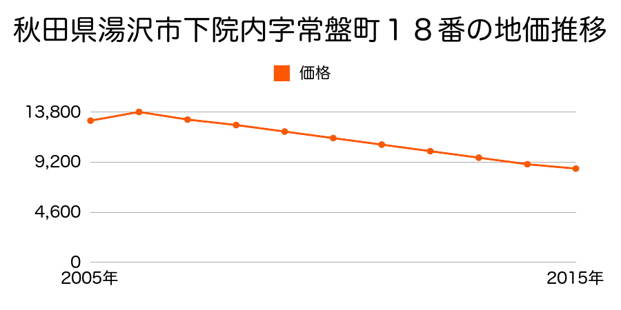 秋田県湯沢市小野字西水口３１番の地価推移のグラフ