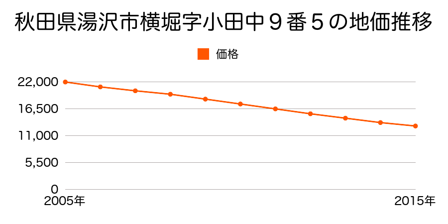 秋田県湯沢市横堀字小田中９番５の地価推移のグラフ