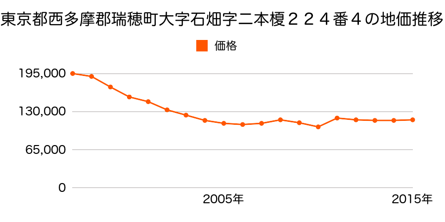 東京都西多摩郡瑞穂町大字箱根ケ崎字狭山１６１番４の地価推移のグラフ