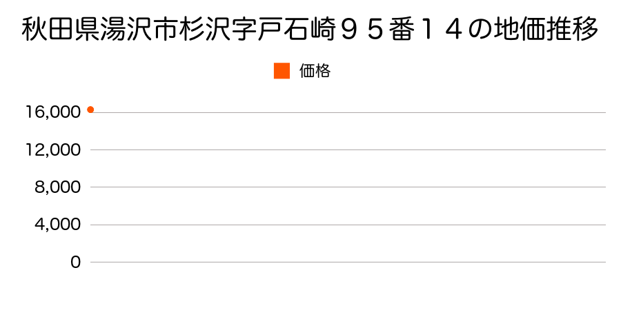 秋田県湯沢市杉沢字戸石崎９５番１４の地価推移のグラフ