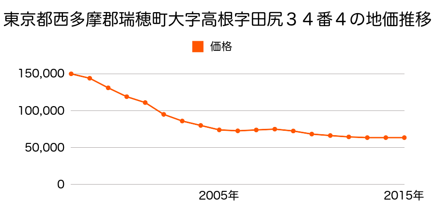 東京都西多摩郡瑞穂町大字高根字高根下１５８番７の地価推移のグラフ