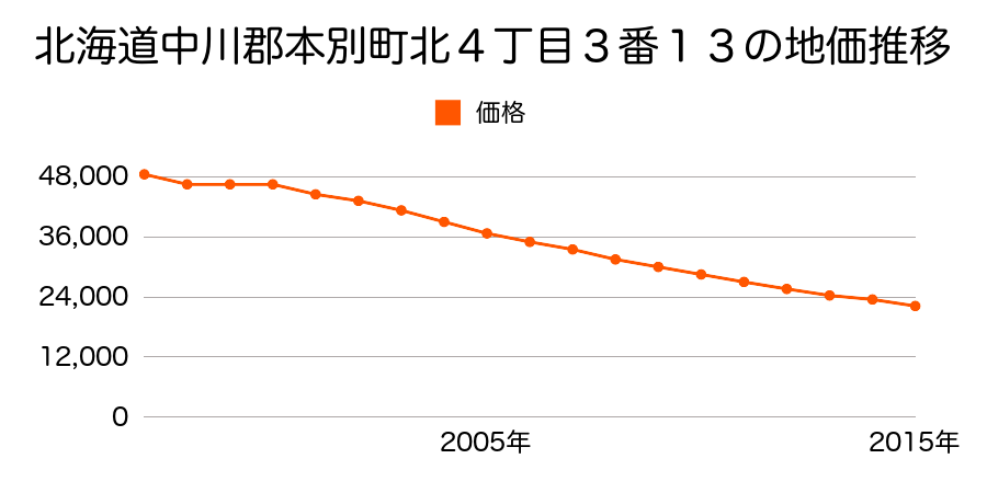 北海道中川郡本別町北４丁目３番１０の地価推移のグラフ