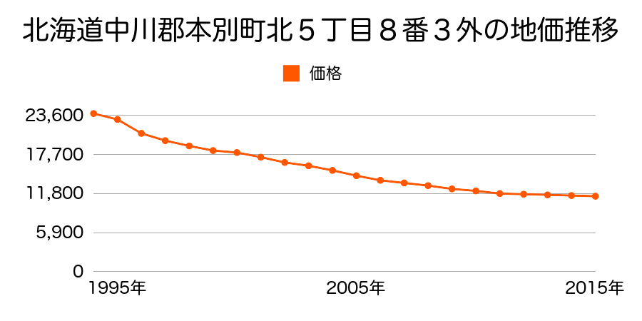 北海道中川郡本別町北５丁目８番３外の地価推移のグラフ