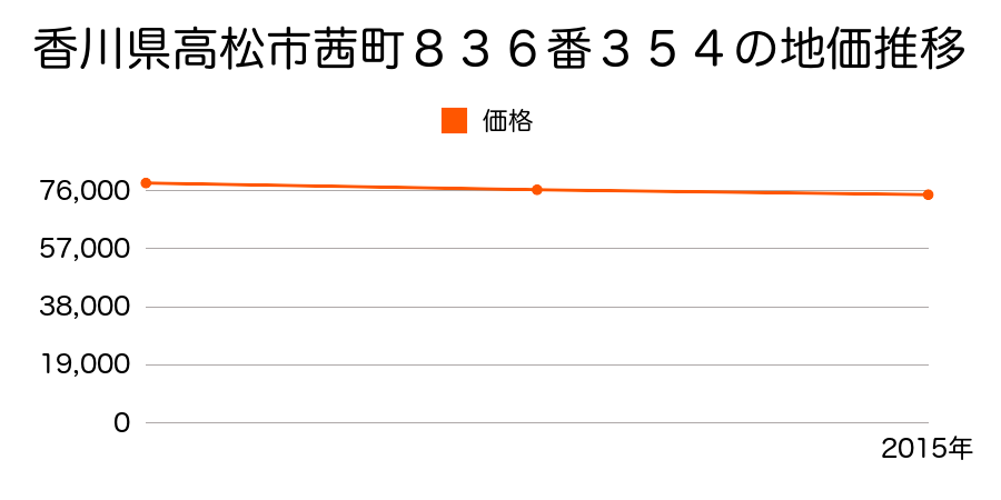 香川県高松市茜町８３６番３５４の地価推移のグラフ