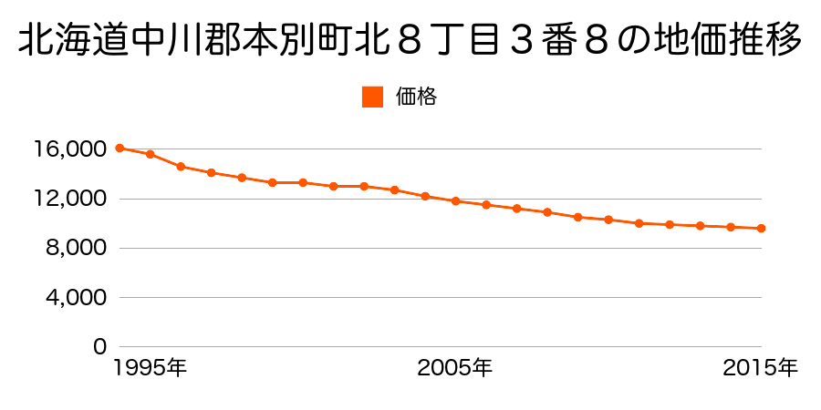 北海道中川郡本別町北８丁目３番８の地価推移のグラフ