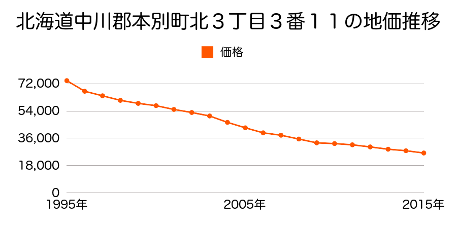 北海道中川郡本別町北３丁目３番１１の地価推移のグラフ