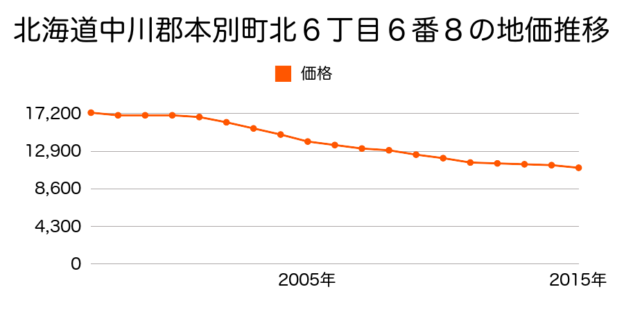 北海道中川郡本別町南２丁目９番１５の地価推移のグラフ