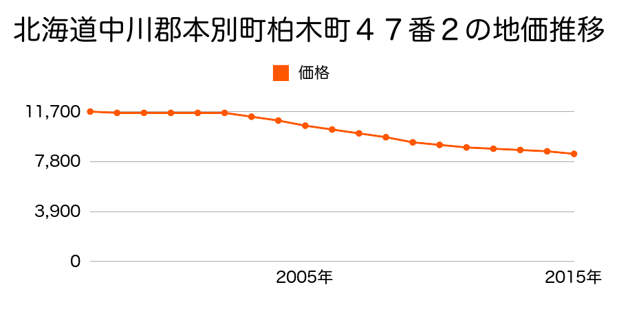 北海道中川郡本別町柏木町４７番２の地価推移のグラフ