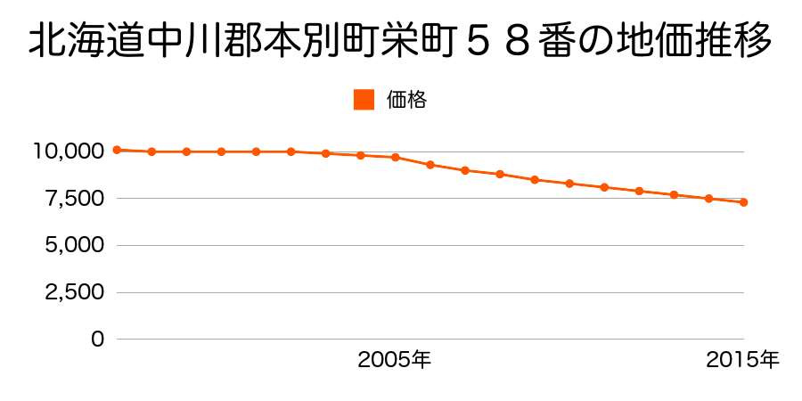 北海道中川郡本別町栄町５８番の地価推移のグラフ