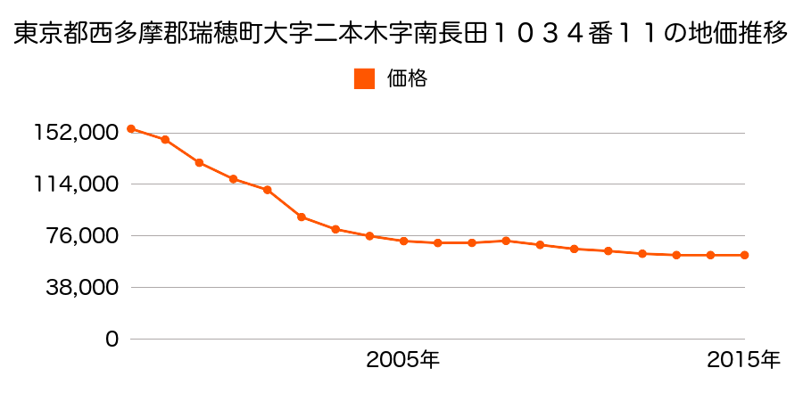 東京都西多摩郡瑞穂町大字二本木字南長田１０３４番１１の地価推移のグラフ