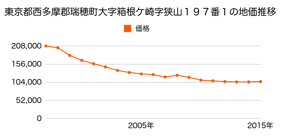 東京都西多摩郡瑞穂町箱根ケ崎東松原３１番４の地価推移のグラフ