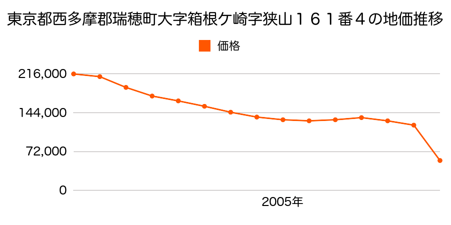 東京都西多摩郡瑞穂町南平２丁目３８番８の地価推移のグラフ