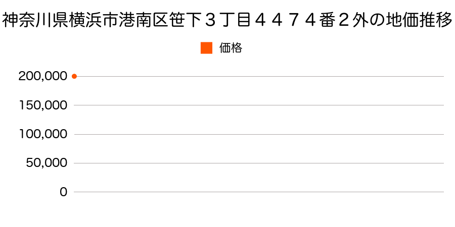 神奈川県横浜市港南区笹下３丁目４４７４番２外の地価推移のグラフ