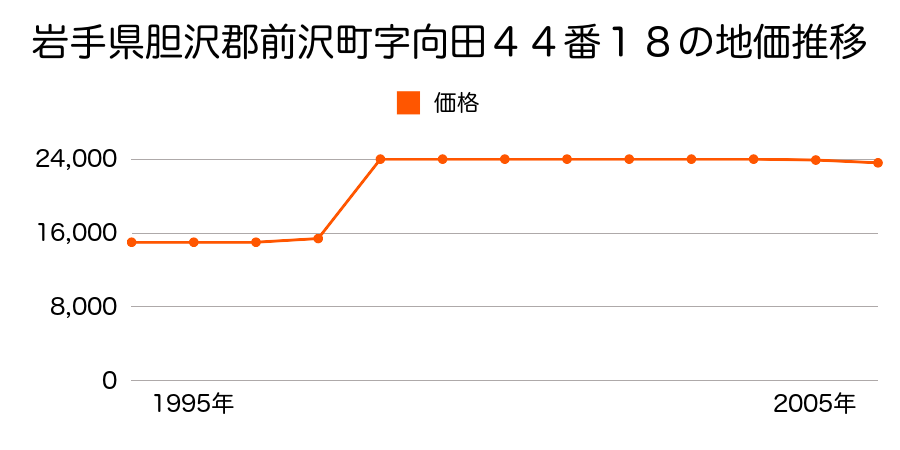 岩手県胆沢郡前沢町字沖田８４番４の地価推移のグラフ