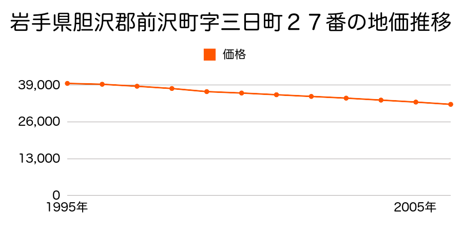 岩手県胆沢郡前沢町字三日町２７番の地価推移のグラフ