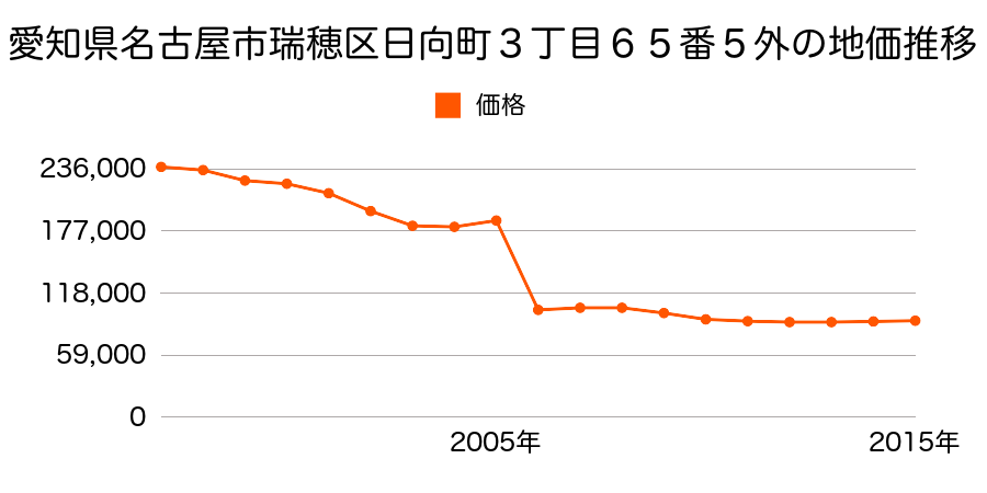 東京都西多摩郡瑞穂町大字箱根ケ崎字池廻り７４０番２２の地価推移のグラフ