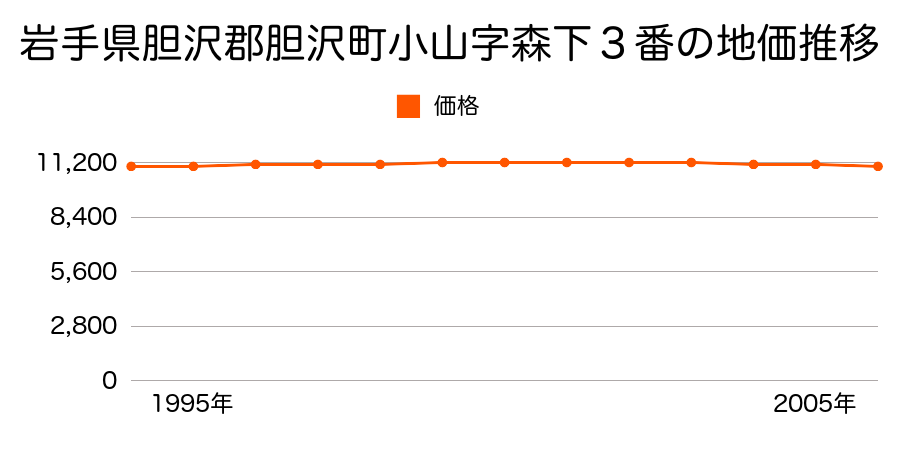 岩手県胆沢郡胆沢町小山字森下３番の地価推移のグラフ