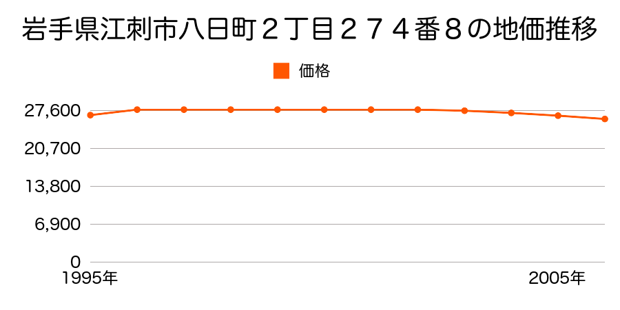 岩手県江刺市八日町２丁目２７４番８の地価推移のグラフ