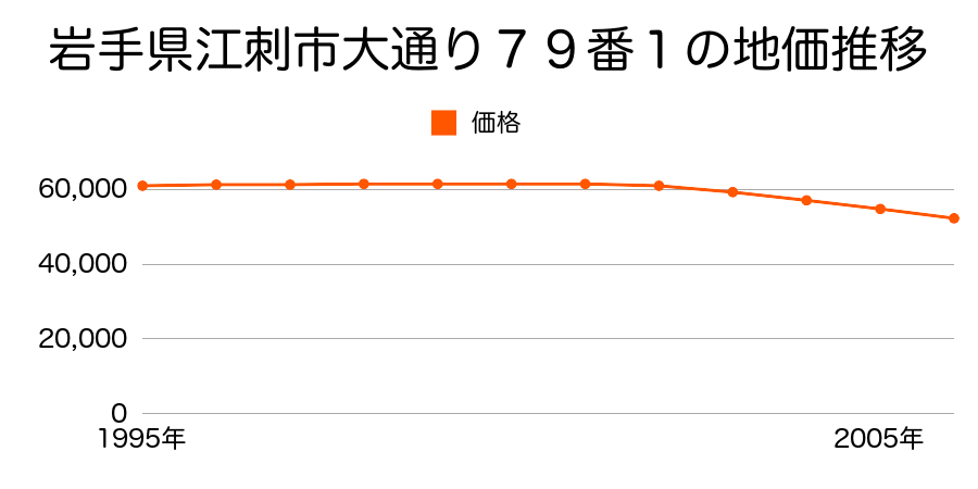 岩手県江刺市大通り７９番１の地価推移のグラフ