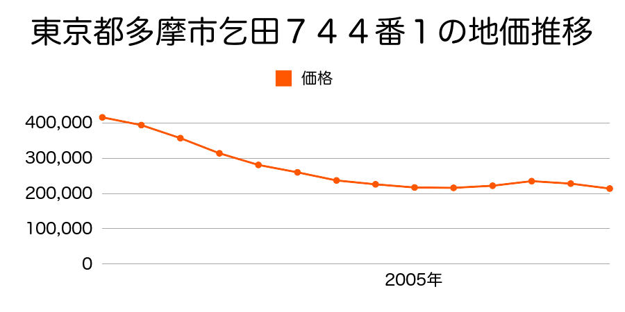 東京都多摩市乞田７４４番１の地価推移のグラフ