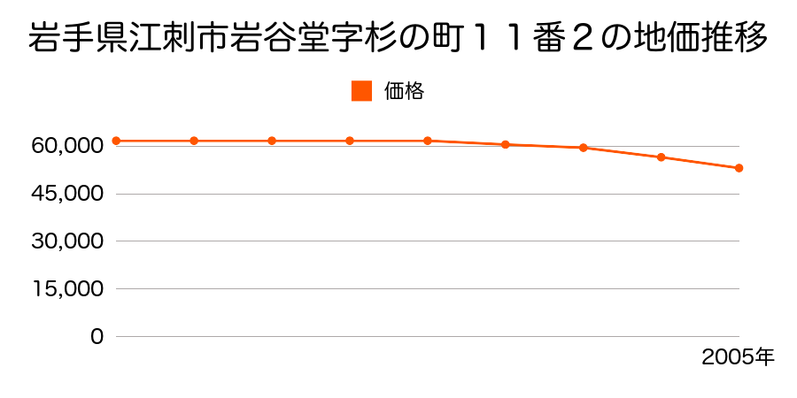 岩手県江刺市豊田町二丁目１番５の地価推移のグラフ