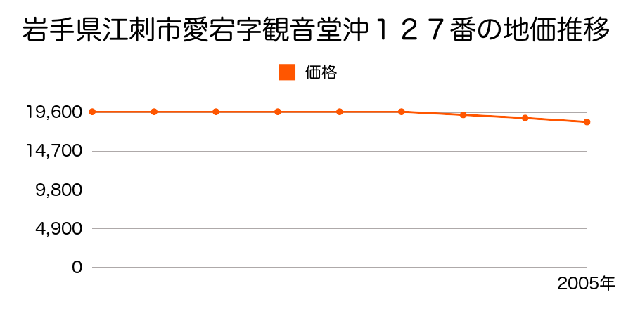 岩手県江刺市愛宕字観音堂沖１２７番の地価推移のグラフ