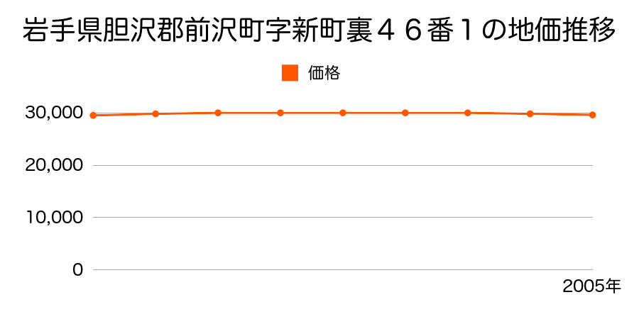 岩手県胆沢郡前沢町字新町裏４６番１の地価推移のグラフ