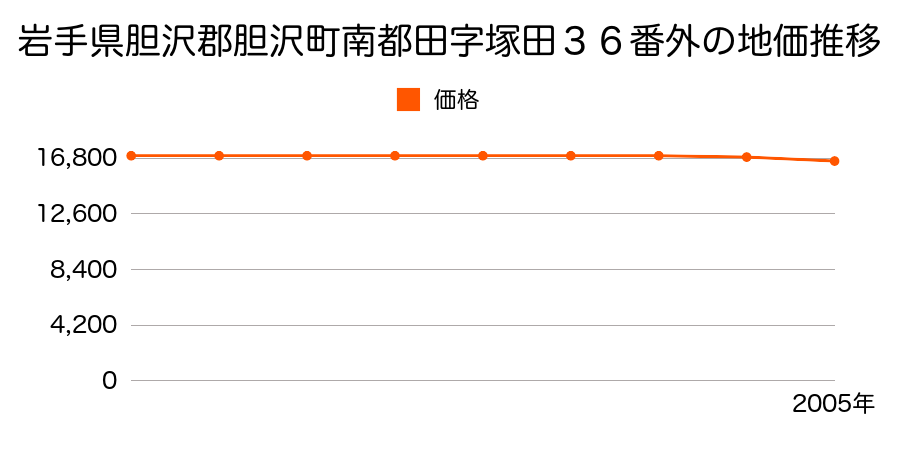 岩手県胆沢郡胆沢町南都田字塚田３６番外の地価推移のグラフ