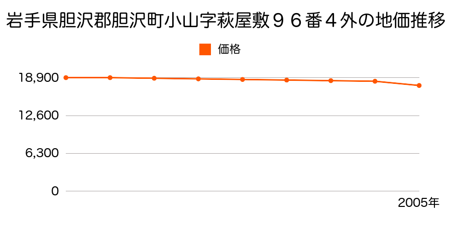 岩手県胆沢郡胆沢町小山字萩屋敷９６番４外の地価推移のグラフ