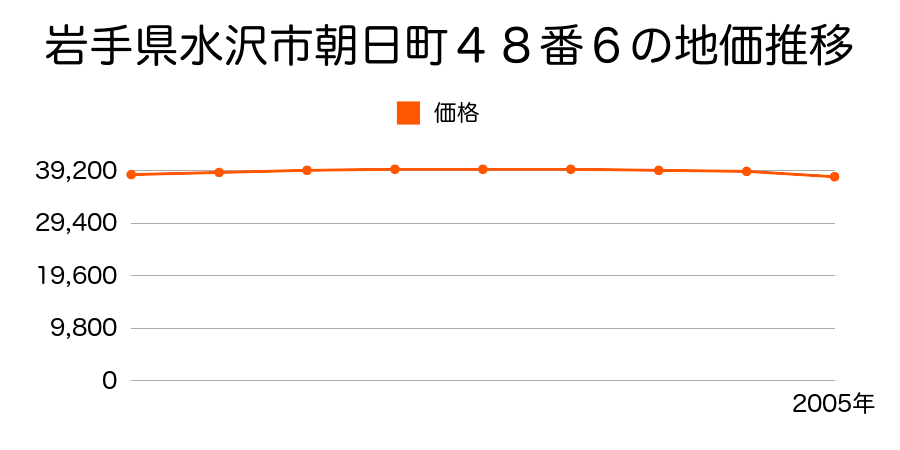 岩手県水沢市朝日町４８番６の地価推移のグラフ