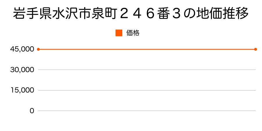 岩手県水沢市泉町２４６番３の地価推移のグラフ