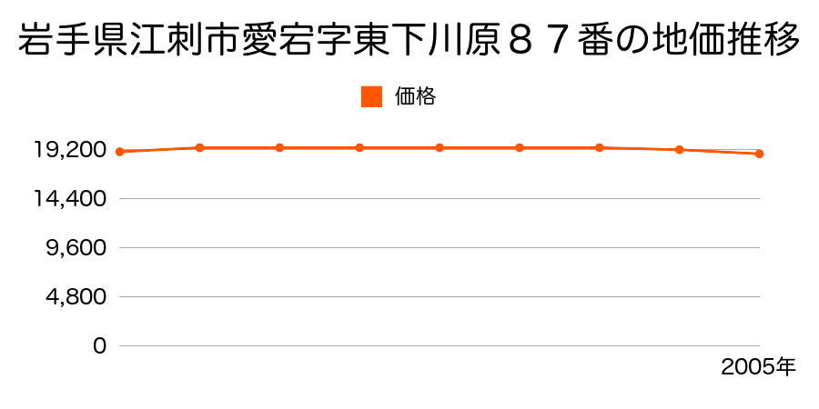 岩手県江刺市愛宕字東下川原８７番の地価推移のグラフ