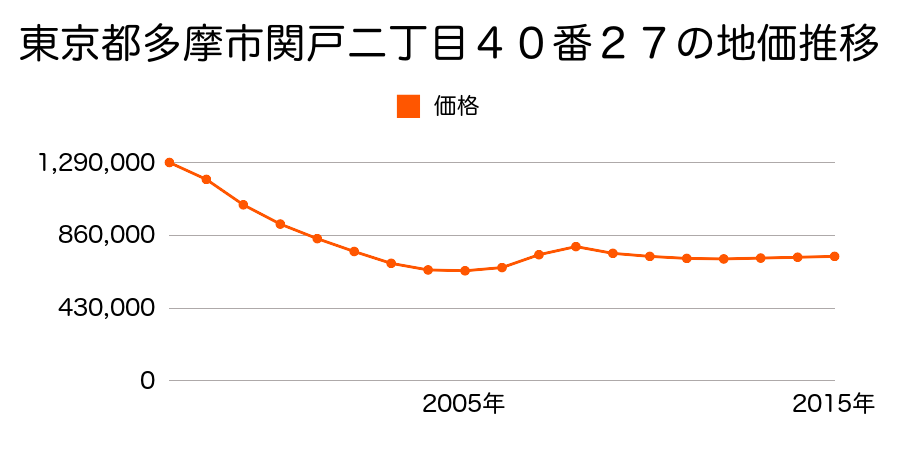 東京都多摩市関戸二丁目４０番２７の地価推移のグラフ