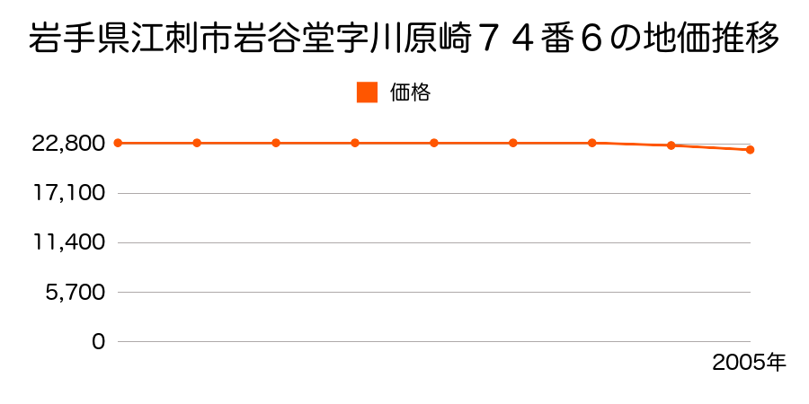 岩手県江刺市岩谷堂字川原崎７４番６の地価推移のグラフ