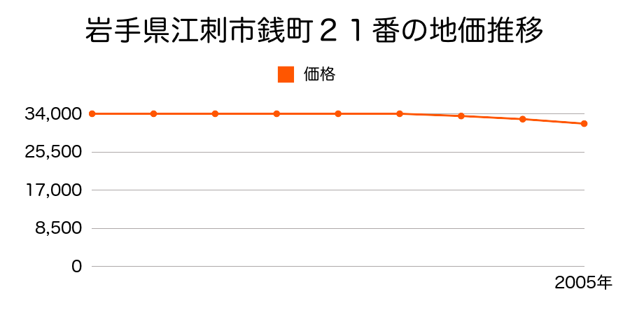 岩手県江刺市銭町２１番の地価推移のグラフ