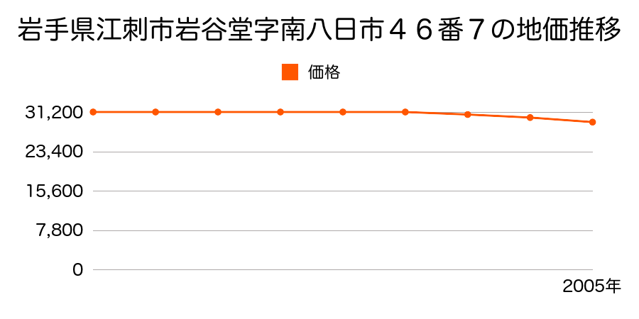 岩手県江刺市八日町１丁目２４６番７の地価推移のグラフ