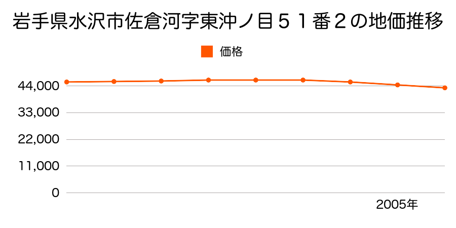 岩手県水沢市佐倉河字東沖ノ目５１番２の地価推移のグラフ