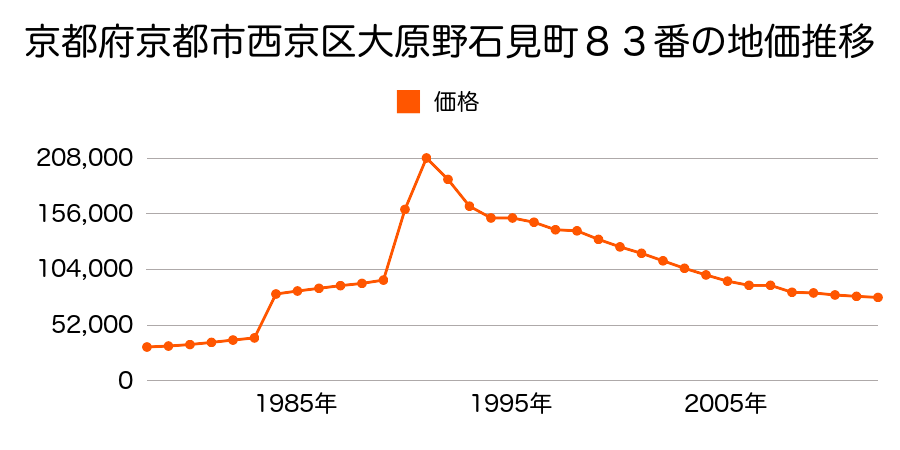 京都府京都市西京区大枝西長町３番１６６の地価推移のグラフ