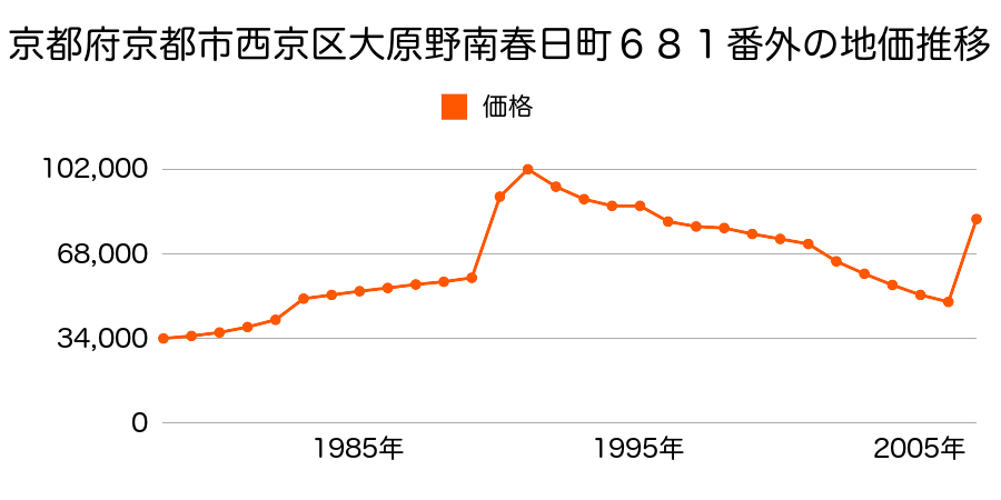 京都府京都市西京区大枝西長町３番１６６の地価推移のグラフ
