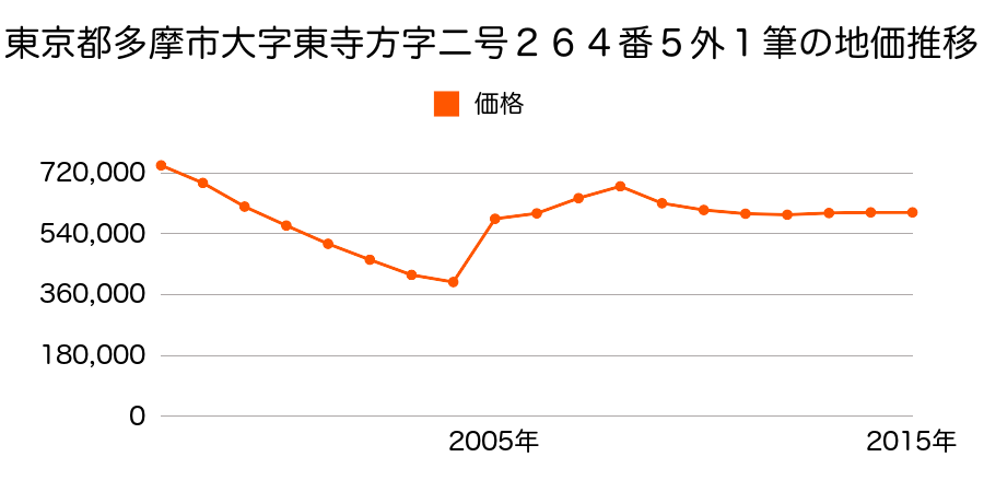 東京都多摩市関戸四丁目４番１０の地価推移のグラフ