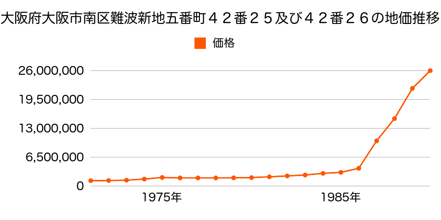大阪府大阪市南区西清水町８番の地価推移のグラフ