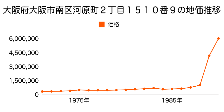 大阪府大阪市南区北炭屋町１２番１の地価推移のグラフ