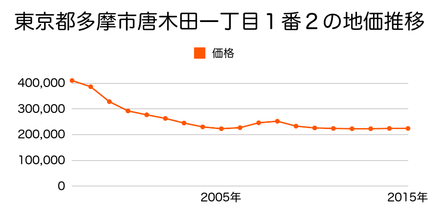 東京都多摩市唐木田一丁目１番２の地価推移のグラフ
