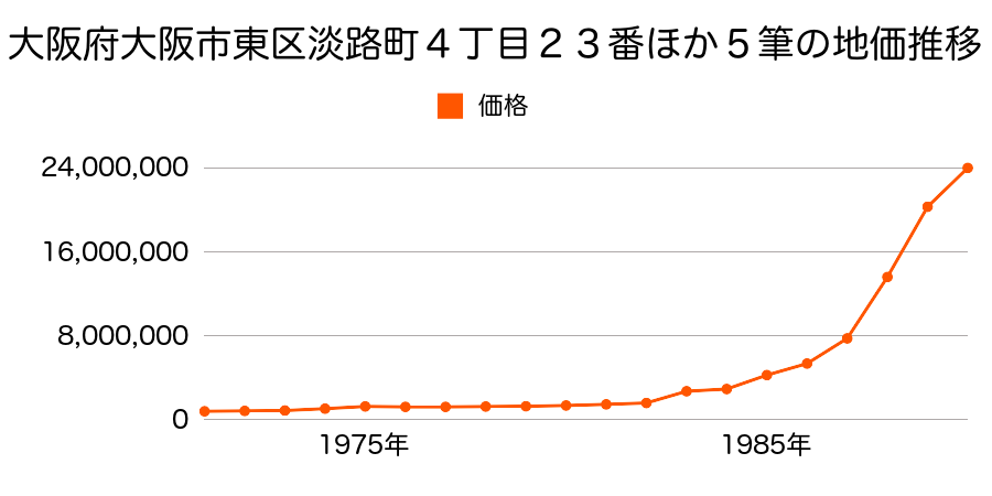 大阪府大阪市東区博労町４丁目２０番外の地価推移のグラフ